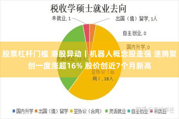 股票杠杆门槛 港股异动丨机器人概念股走强 速腾聚创一度涨超16% 股价创近7个月新高